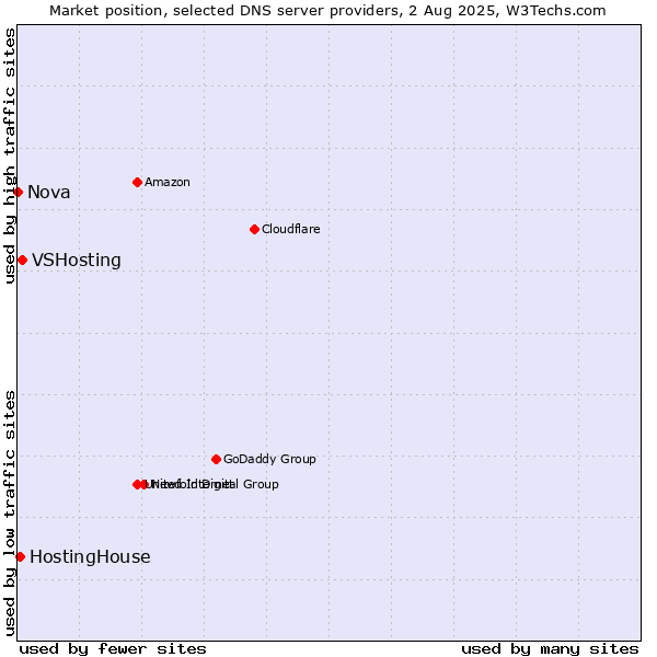 Market position of VSHosting vs. HostingHouse vs. Nova