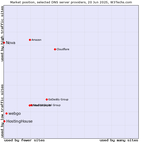 Market position of webgo vs. HostingHouse vs. Nova