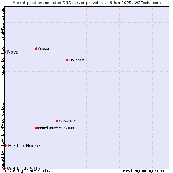 Market position of HostingHouse vs. Nova vs. Webhost Python