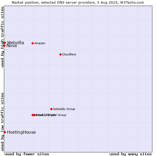Market position of HostingHouse vs. Webzilla vs. Nova