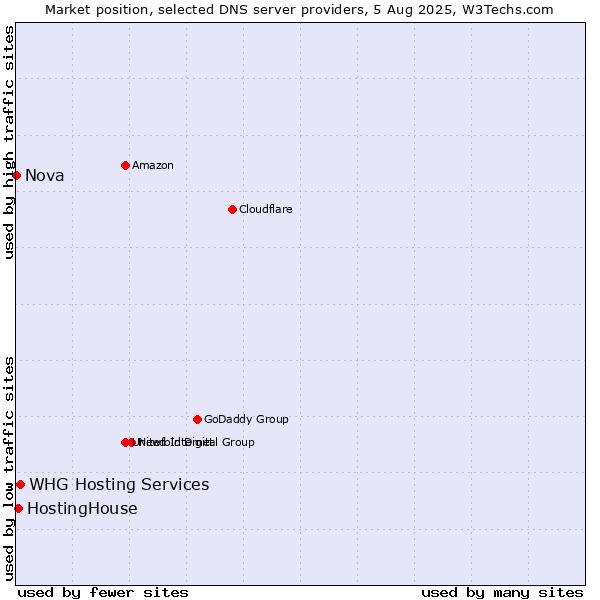Market position of HostingHouse vs. WHG Hosting Services vs. Nova