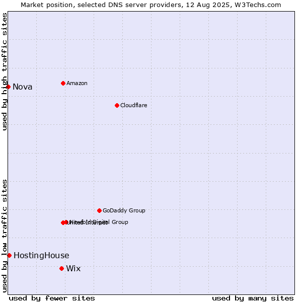 Market position of Wix vs. HostingHouse vs. Nova