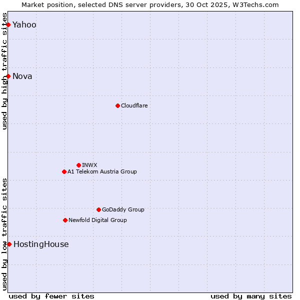 Market position of HostingHouse vs. Nova vs. Yahoo