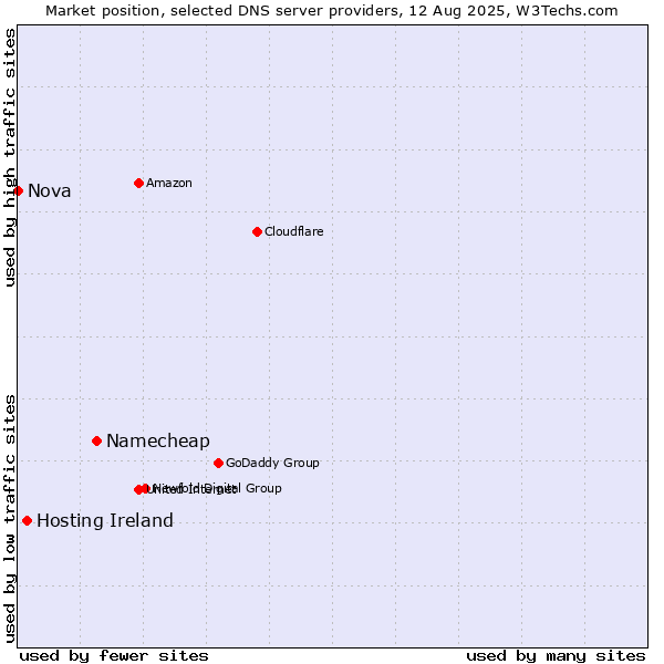 Market position of Namecheap vs. Hosting Ireland vs. Nova
