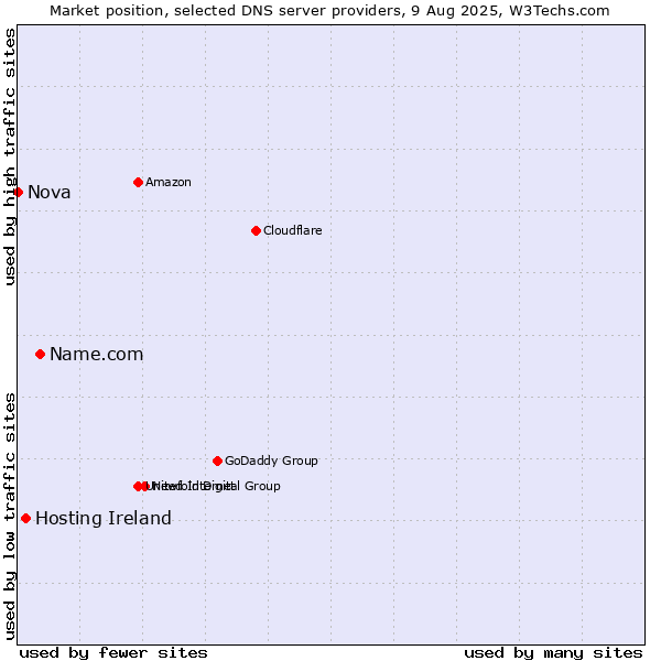 Market position of Name.com vs. Hosting Ireland vs. Nova