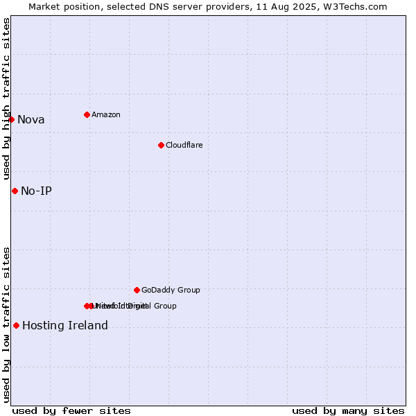 Market position of Hosting Ireland vs. No-IP vs. Nova