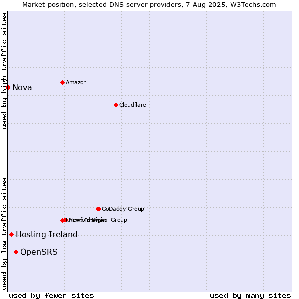 Market position of OpenSRS vs. Hosting Ireland vs. Nova
