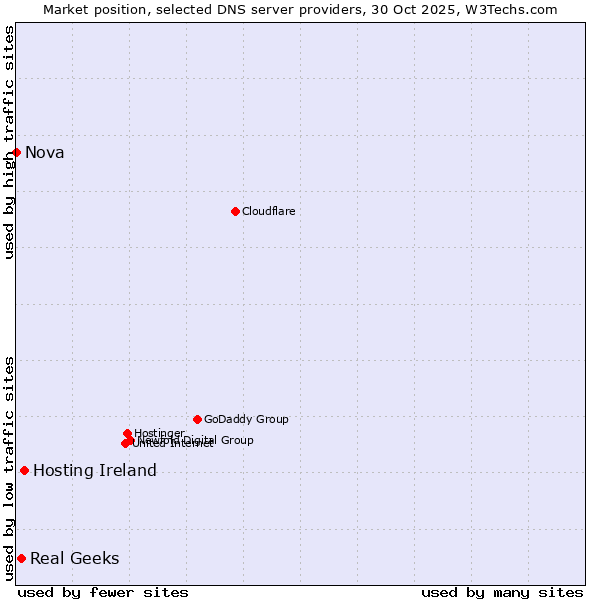 Market position of Hosting Ireland vs. Real Geeks vs. Nova