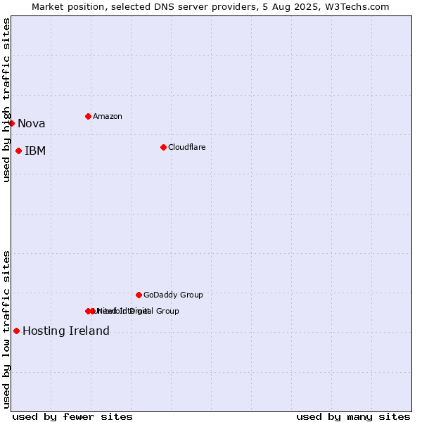 Market position of IBM vs. Hosting Ireland vs. Nova