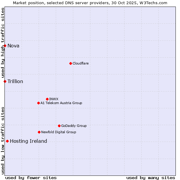 Market position of Hosting Ireland vs. Nova vs. Trillion