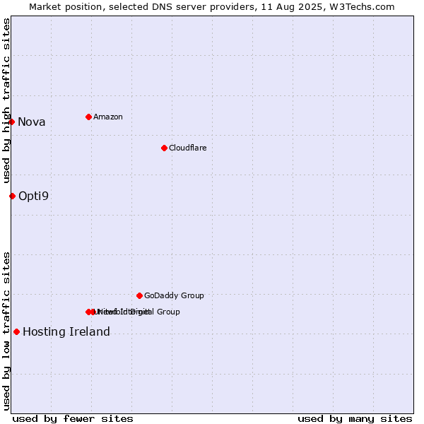 Market position of Hosting Ireland vs. Opti9 vs. Nova