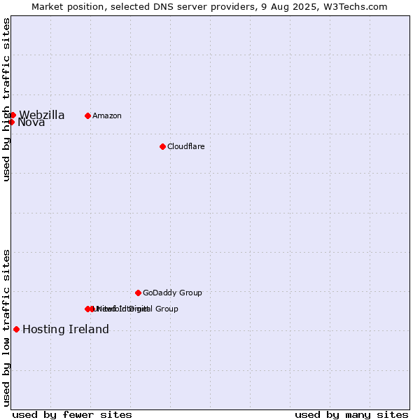 Market position of Hosting Ireland vs. Webzilla vs. Nova