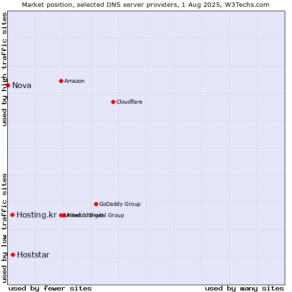 Market position of Hoststar vs. Hosting.kr vs. Nova