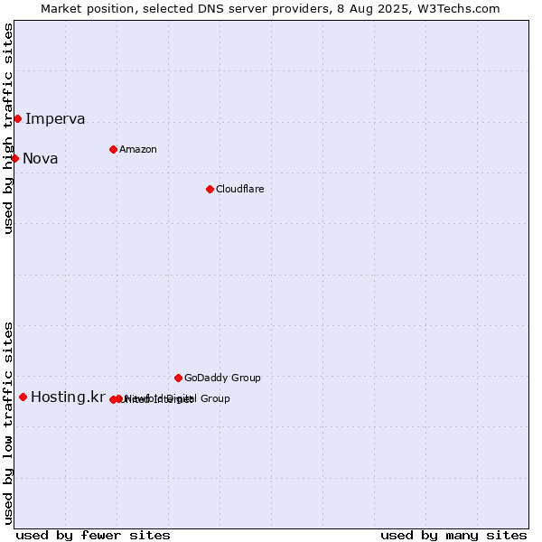 Market position of Hosting.kr vs. Imperva vs. Nova