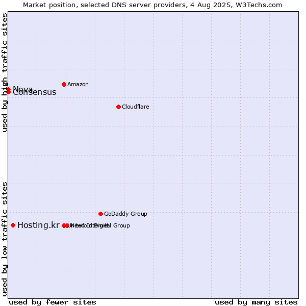Market position of Hosting.kr vs. Nova vs. Consensus