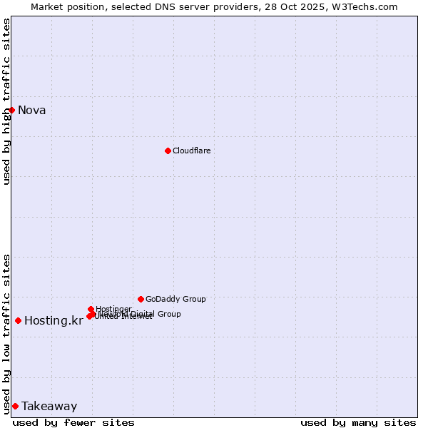 Market position of Hosting.kr vs. Takeaway vs. Nova