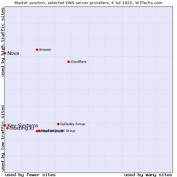 Market position of Hosting.kr vs. Nova vs. Key-Systems