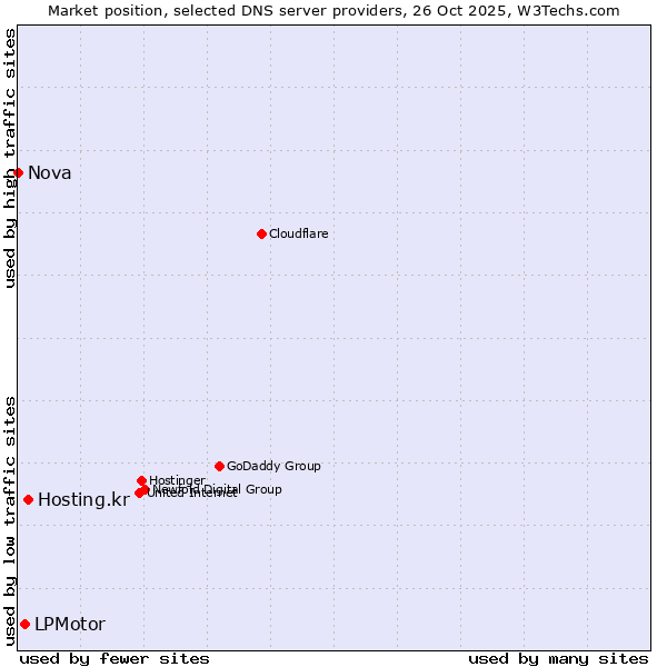 Market position of Hosting.kr vs. LPMotor vs. Nova
