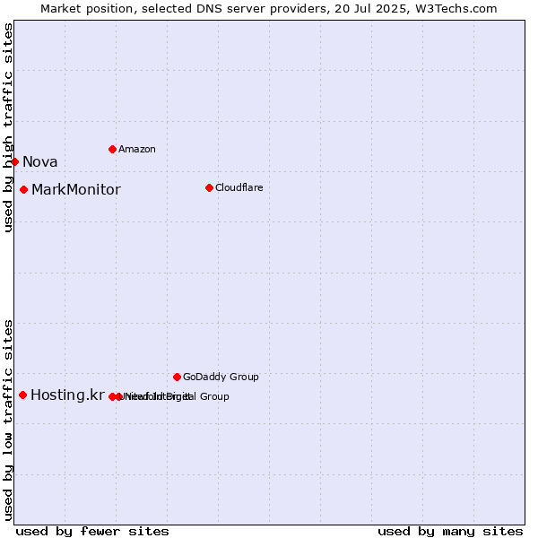 Market position of MarkMonitor vs. Hosting.kr vs. Nova