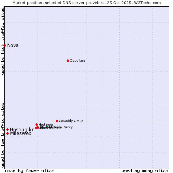 Market position of MilesWeb vs. Hosting.kr vs. Nova