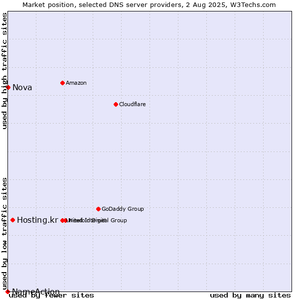Market position of Hosting.kr vs. Nova vs. NameAction