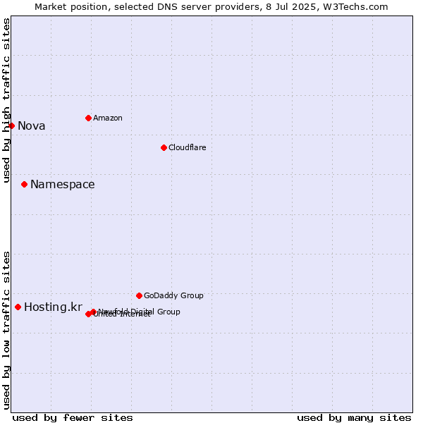 Market position of Namespace vs. Hosting.kr vs. Nova
