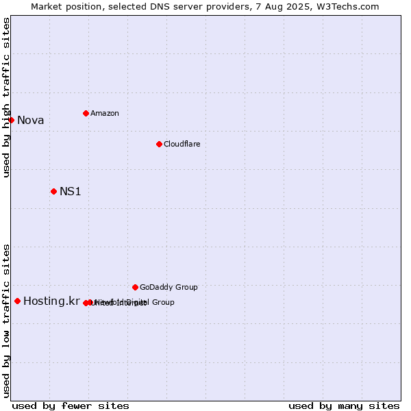 Market position of NS1 vs. Hosting.kr vs. Nova
