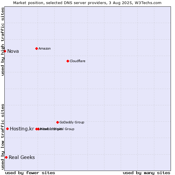 Market position of Hosting.kr vs. Real Geeks vs. Nova