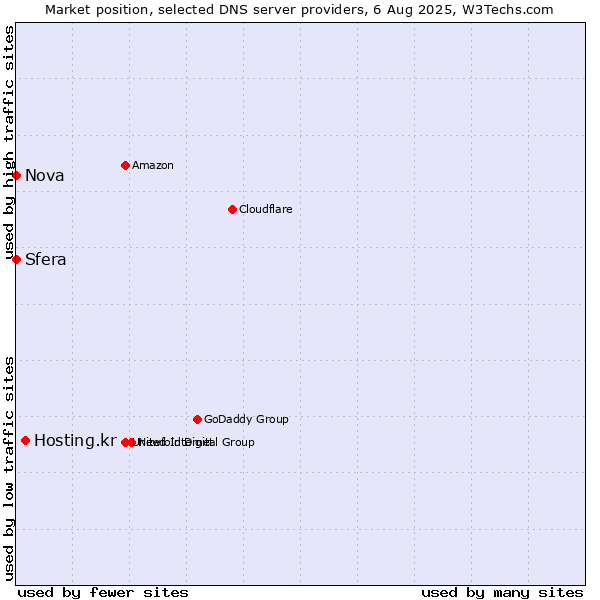 Market position of Hosting.kr vs. Sfera vs. Nova