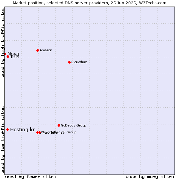 Market position of IBM vs. Hosting.kr vs. Nova