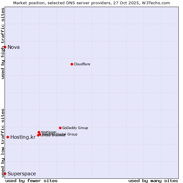 Market position of Hosting.kr vs. Superspace vs. Nova