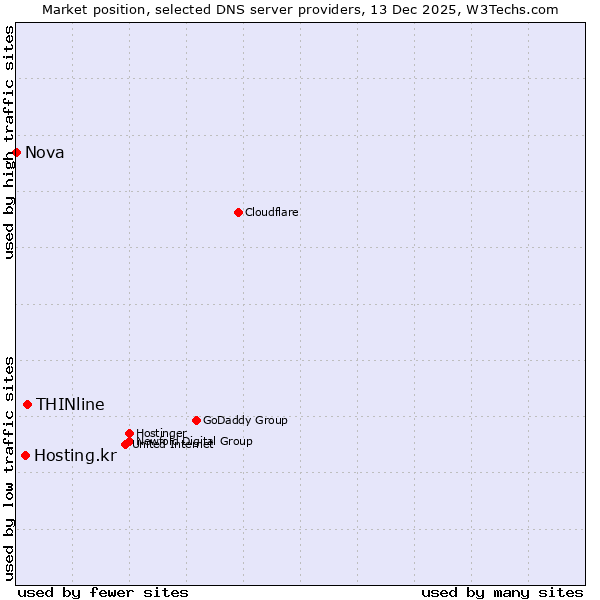 Market position of THINline vs. Hosting.kr vs. Nova