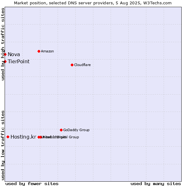 Market position of Hosting.kr vs. TierPoint vs. Nova