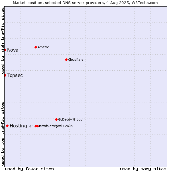 Market position of Hosting.kr vs. Topsec vs. Nova