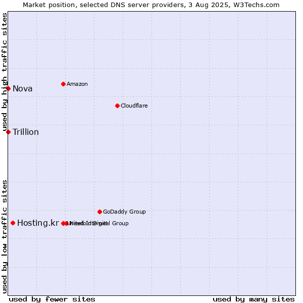 Market position of Hosting.kr vs. Nova vs. Trillion