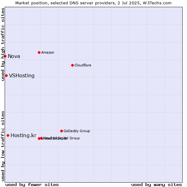 Market position of Hosting.kr vs. VSHosting vs. Nova