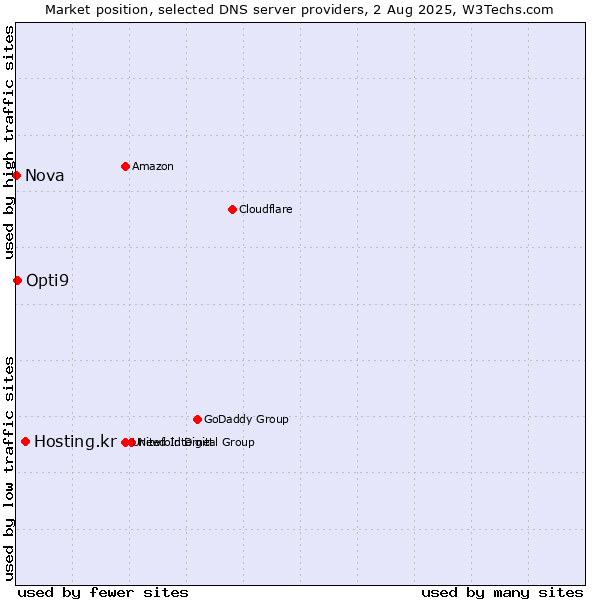 Market position of Hosting.kr vs. Opti9 vs. Nova