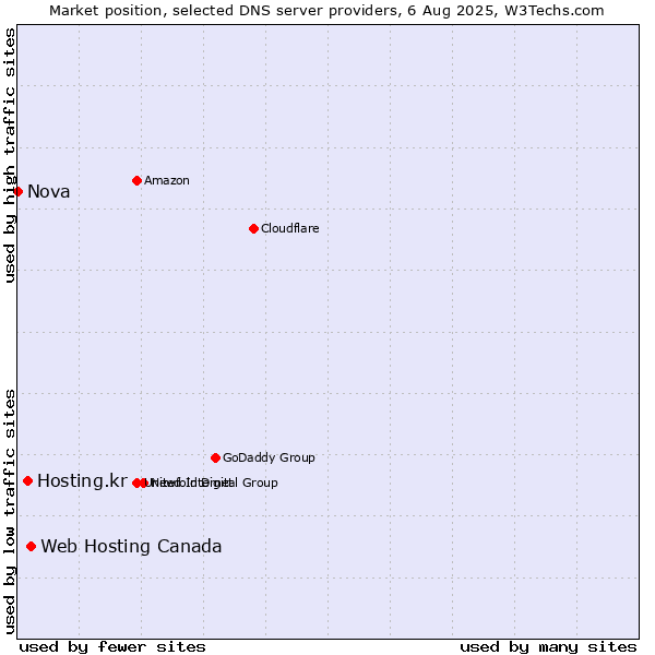 Market position of Web Hosting Canada vs. Hosting.kr vs. Nova