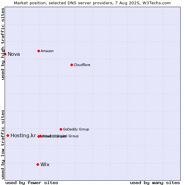 Market position of Wix vs. Hosting.kr vs. Nova