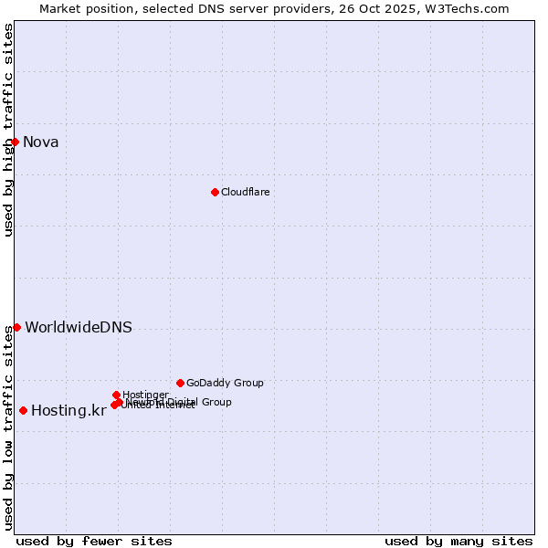 Market position of Hosting.kr vs. WorldwideDNS vs. Nova