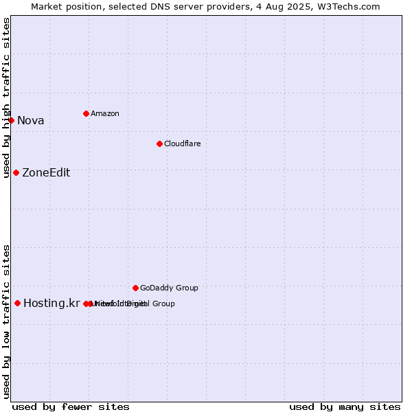 Market position of Hosting.kr vs. ZoneEdit vs. Nova