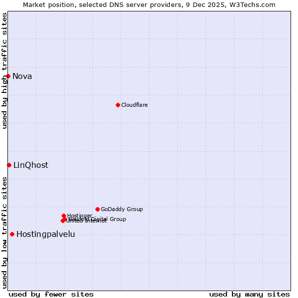 Market position of Hostingpalvelu vs. LinQhost vs. Nova
