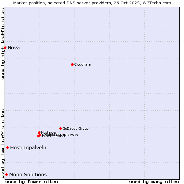Market position of Hostingpalvelu vs. Mono Solutions vs. Nova