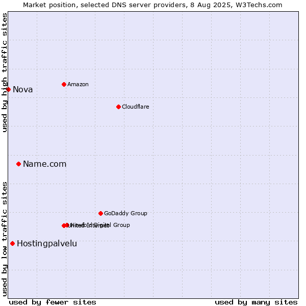 Market position of Name.com vs. Hostingpalvelu vs. Nova