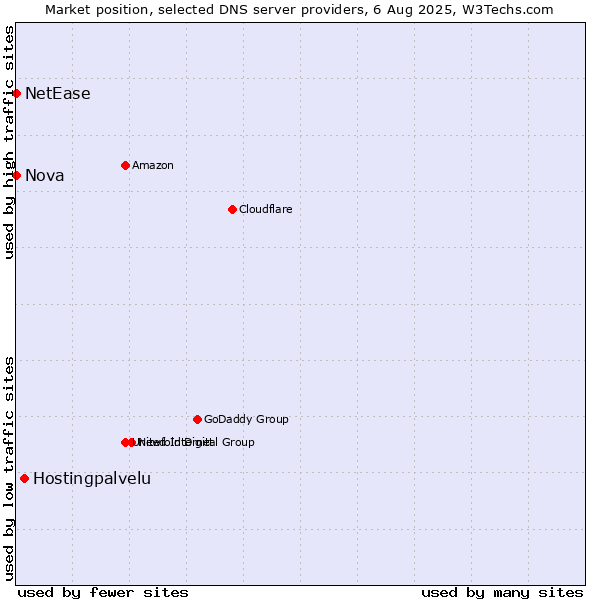 Market position of Hostingpalvelu vs. Nova vs. NetEase