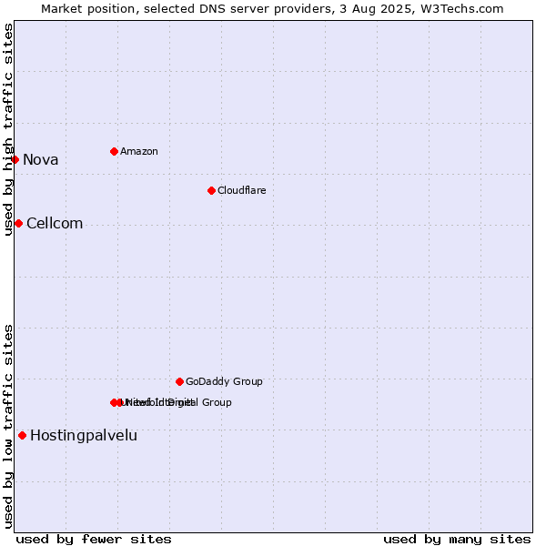 Market position of Hostingpalvelu vs. Cellcom vs. Nova