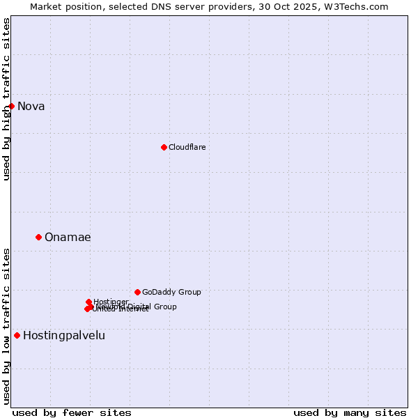 Market position of Onamae vs. Hostingpalvelu vs. Nova