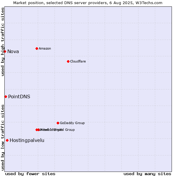 Market position of Hostingpalvelu vs. PointDNS vs. Nova