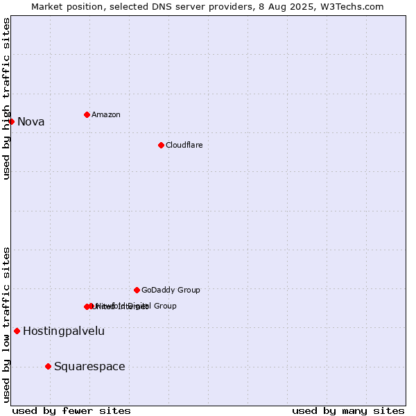 Market position of Squarespace vs. Hostingpalvelu vs. Nova