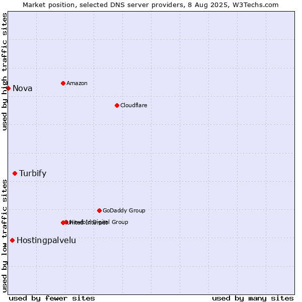 Market position of Turbify vs. Hostingpalvelu vs. Nova